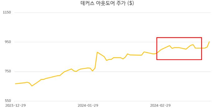 s&p500 편입에도 불구하고 주가가 별로 오르지 못한 '데커스 아웃도어'.